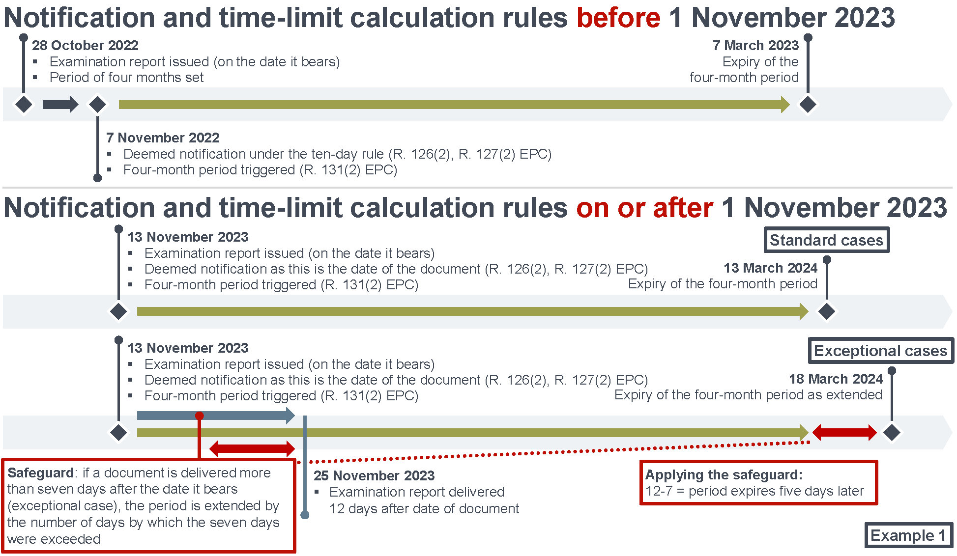 EPO 10 day rule timings